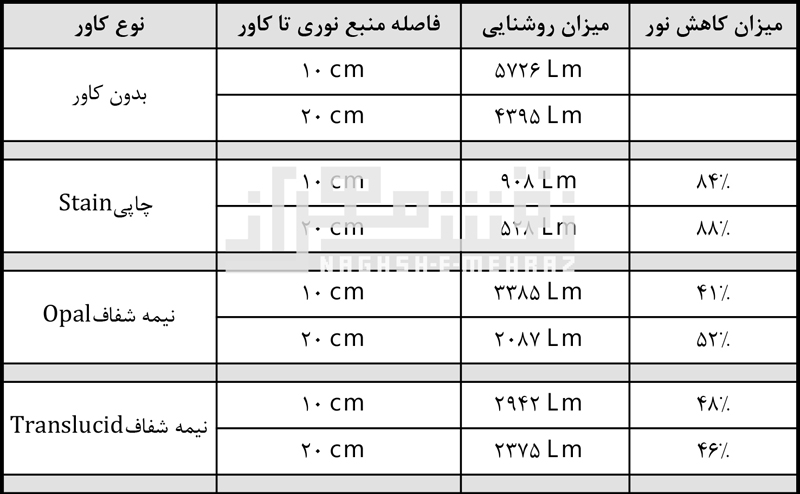 عبوردهی نور